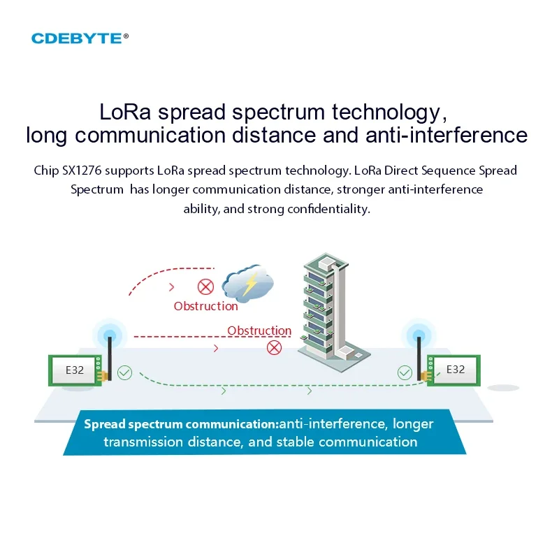 Ebyte E32-900T20D V8 LoRa 868M – Lora Sx1278 recenzja i cena